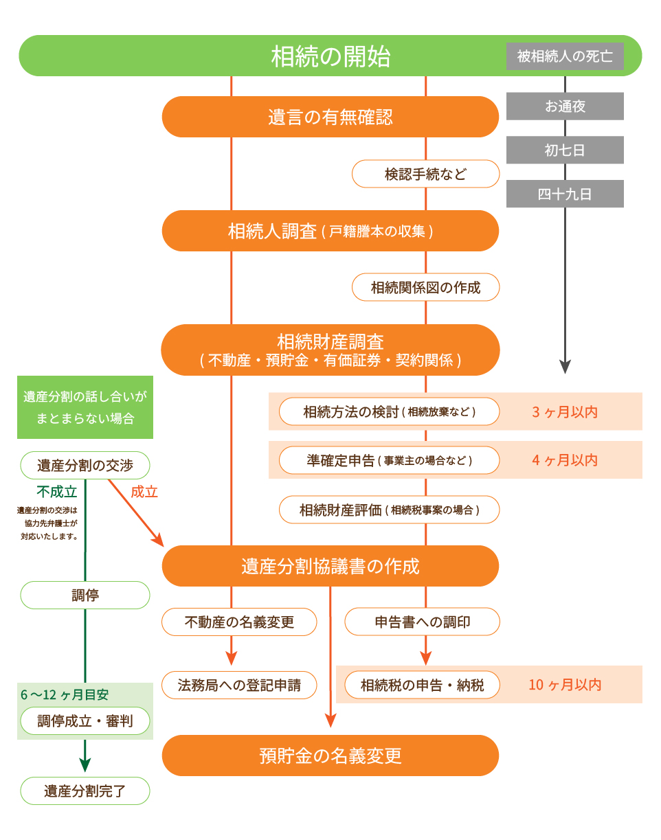 相続の流れ（図）